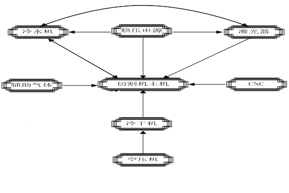 光纖激光切割機(jī)與各單元結(jié)構(gòu)之間的機(jī)電聯(lián)系