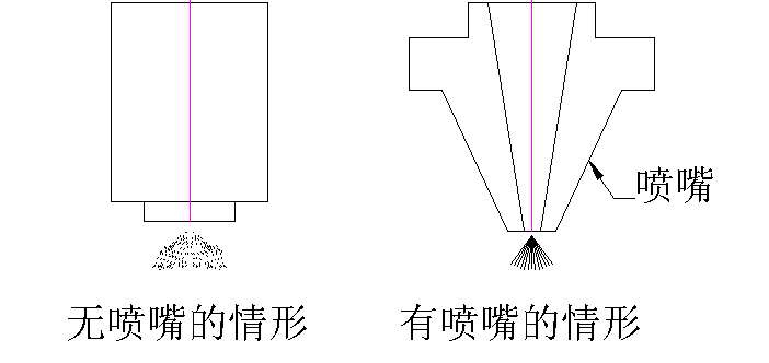 激光切割機噴嘴的功能及中心的調(diào)整