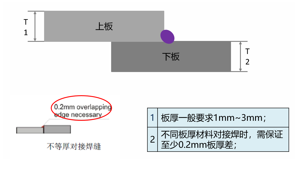 激光焊接工藝對于產品結果設計的要求(圖6)